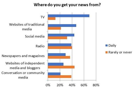 United States: Survey finds what Americans think of their media and how ...