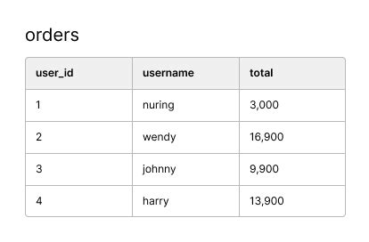 Image result for Having Function SQL