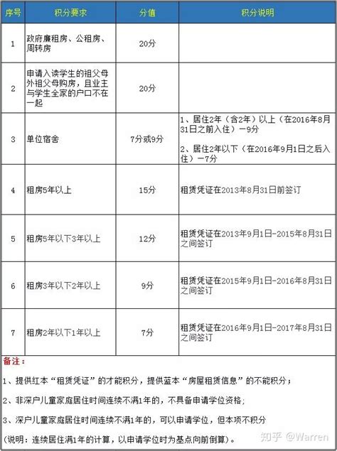 深圳十区入学积分计算表！还有不会算的嘛？ - 知乎