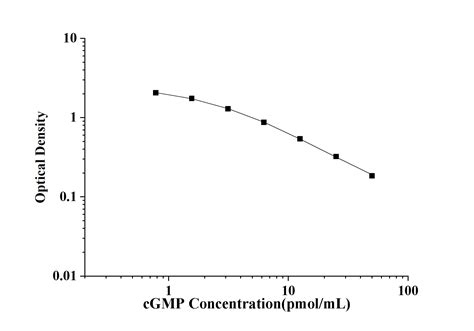 cGMP(Cyclic Guanosine Monophosphate) ELISA Kit