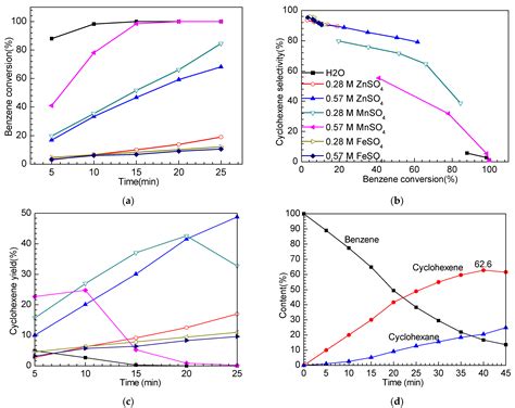 Effect of ZnSO4, MnSO4 and FeSO4 on the Partial Hydrogenation of ...