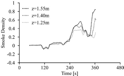 Image result for Smoke Density Firefighting