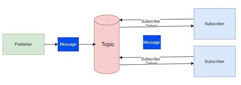 Image result for JMS in Java