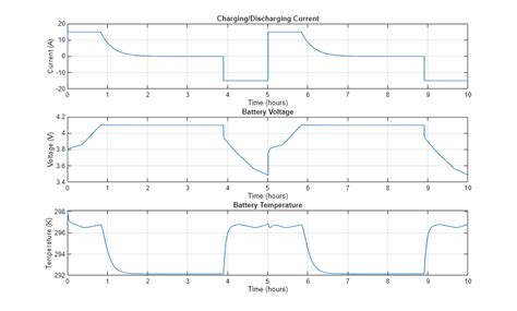 Battery Model MATLAB Graph 的图像结果