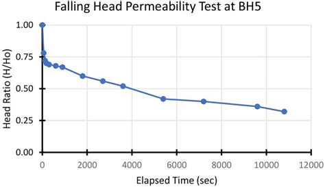 Image result for Field Permeability Test