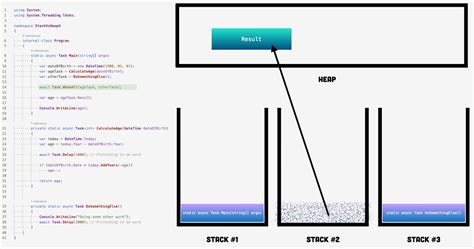 Image result for Stack Memory vs Heap Memory