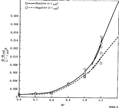 Image result for Axial-Flow Compressor Numericals