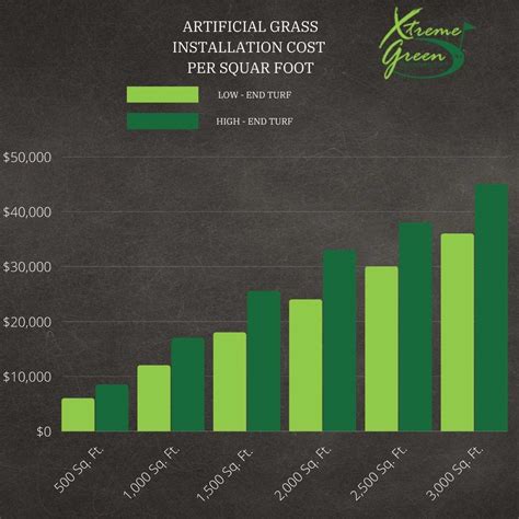 How Much Does Artificial Turf Installation Cost in 2023? - Xtreme Green ...