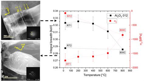 In Situ Investigations on Stress and Microstructure Evolution in ...
