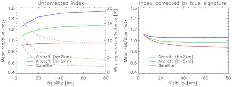 Cast Shadow Detection to Quantify the Aerosol Optical Thickness for ...