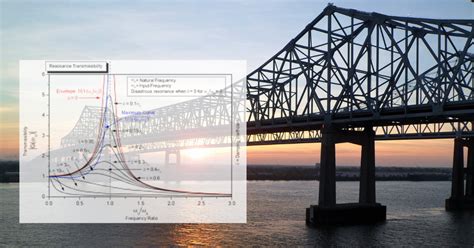 Types of Static and Dynamic Analysis in FEA | RA Global Tech Solutions