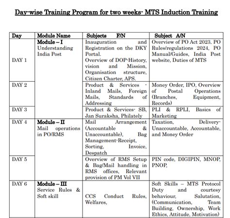 Preparation and Revision of STP for Induction Training of MTS Cadre