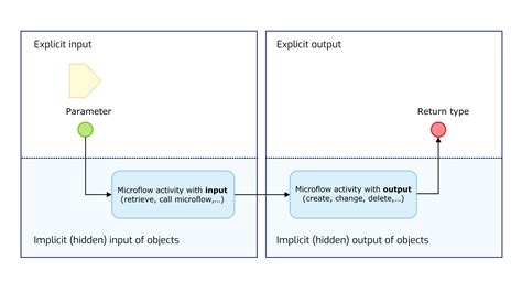 Image result for Mendix Micro Flow