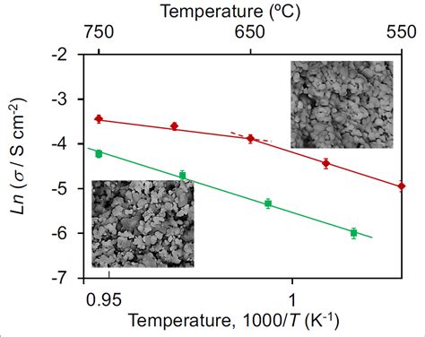 Improved Electrochemical Properties of an Ni-Based YSZ Cermet Anode for ...