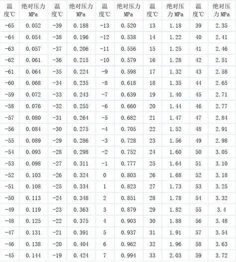 (完整版)R制冷剂温度压力对照表_文档之家