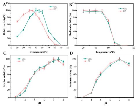 Characterization of Urease from Providencia sp. LBBE and Its ...