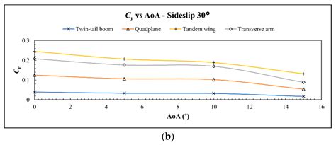 Aerodynamic Performance Analysis of VTOL Arm Configurations of a VTOL ...