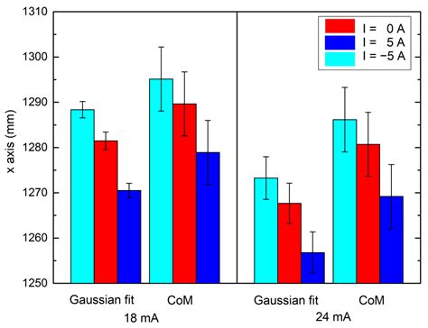 Ground-Based Experiment for Electric Propulsion Thruster Plume—Magnetic ...