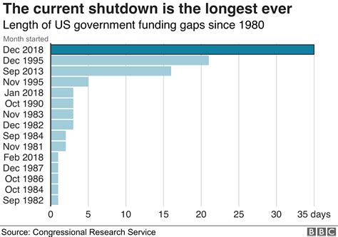 Trump backs down to end painful shutdown temporarily - BBC News