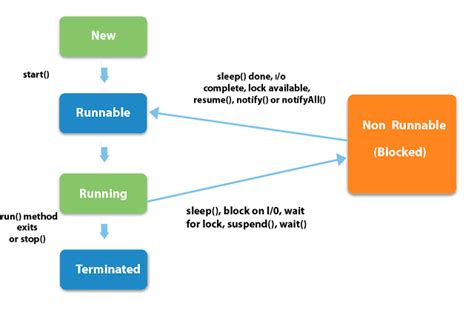 Image result for Thread Example