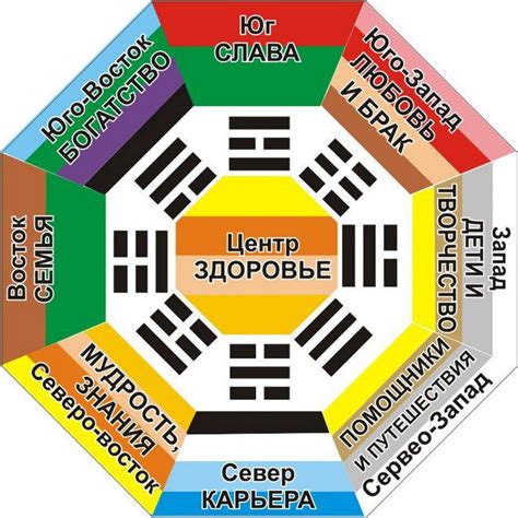 Зоны фен-шуй в квартире - правила оформления
