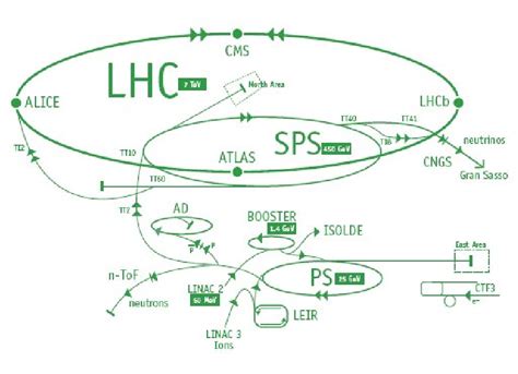 Image result for CERN Layout
