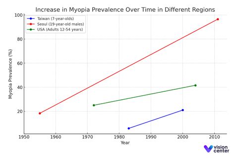 Myopia: Statistics, Trends, Causes, & Solutions (2025)