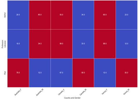 Image result for Colours in Heatmap Python