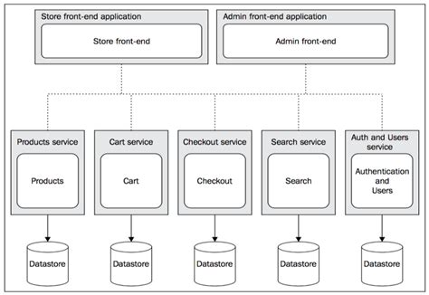 Micro Service Architecture Node.js in Tamil 的图像结果