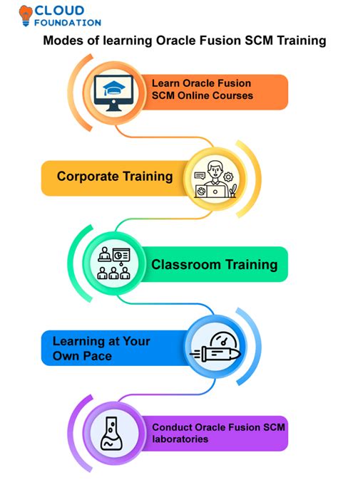 Oracle SCM Tutorial 的图像结果