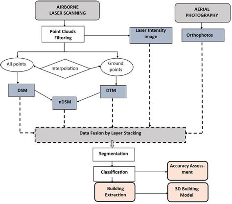 Image result for Google Data Processing Workflow