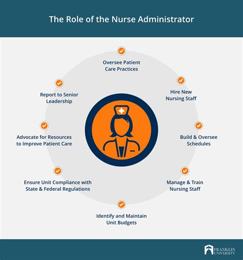 What Can I Do with an MSN in Nursing Administration? | Franklin.edu
