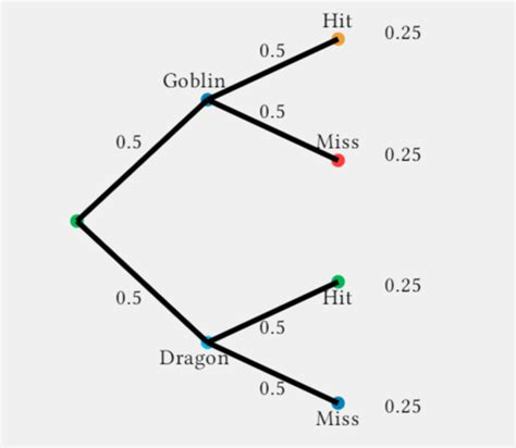 Probability Tree Calculator 的图像结果