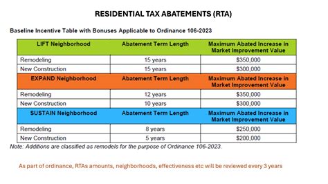 Residential Tax Abatements and City development incentives - NANA