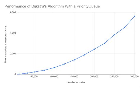 Image result for Dijkstra's Algorithm Java