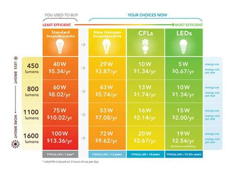 Image result for LED Light Color Temperature Chart
