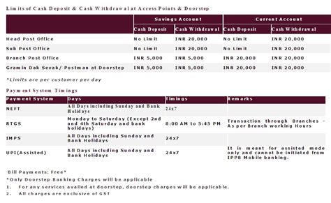 IPPB : Service charges / Fees for Remittances / Funds Transfers