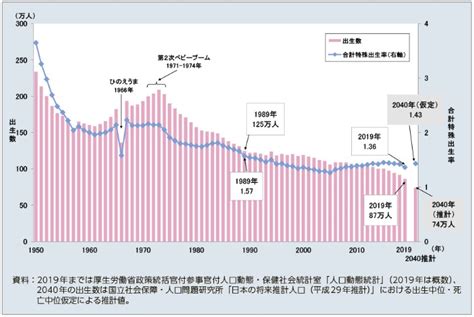 【意外な結果】「日本の子ども」の出生にまつわる統計に衝撃 | ゴールドオンライン