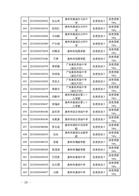 惠州市教育考试中心 － 惠州市2022年初中学业水平考试体育考试免考考生审核通过名单公示