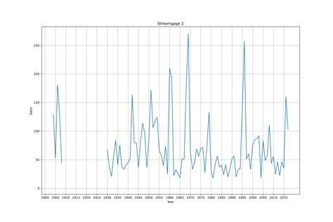 Using Savefig in Python 的图像结果