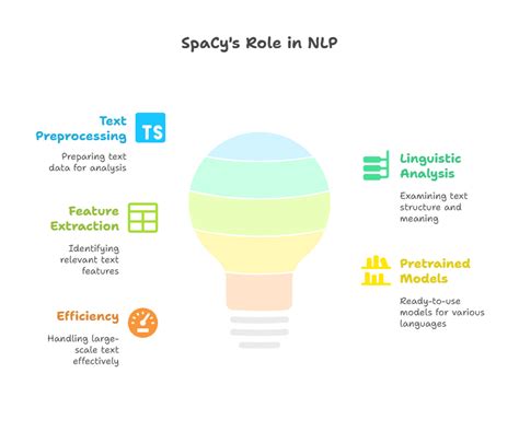 SpaCy | Gen AI to Agentic AI