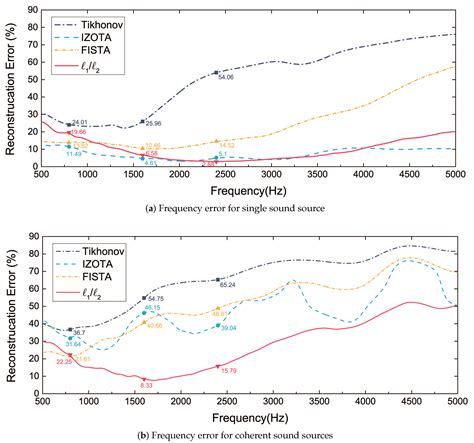 A Ratio Model of L1/L2 Norm for Sound Source Identification