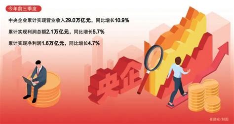 前三季度中央企业效益增速企稳回升 9月份净利润同比增长13.8％_腾讯新闻