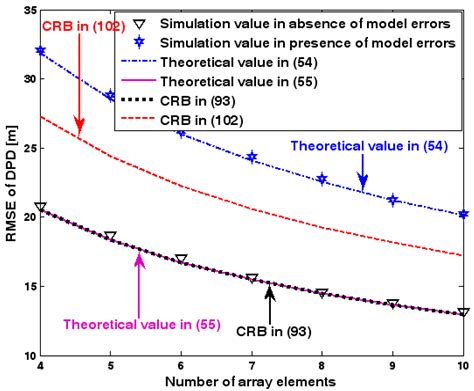 Performance Analysis of the Direct Position Determination Method in the ...