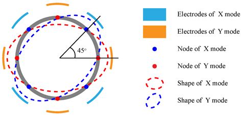 Design and Simulation of a Novel Single-Chip Integrated MEMS ...