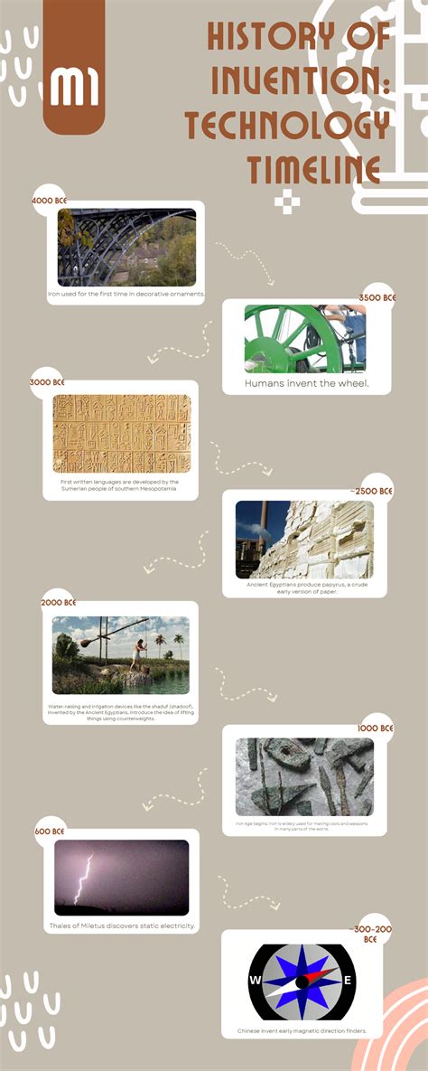 A Timeline Of Inventions – Timeline of Irish inventions and discoveries – AWLW