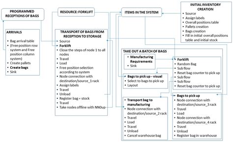 Towards a Digital Twin Warehouse through the Optimization of Internal ...