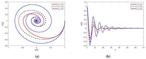 Chebyshev Pseudospectral Method for Fractional Differential Equations ...