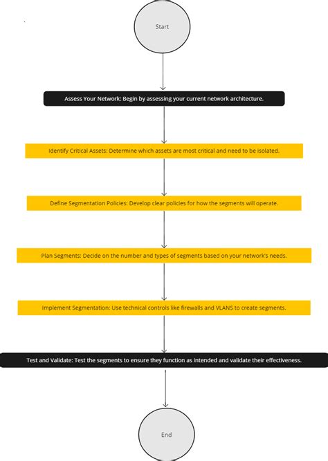 Image result for Network Segmentation Explained