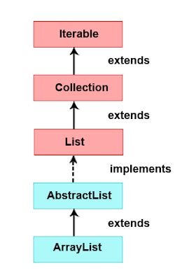 Image result for ArrayList Class Java